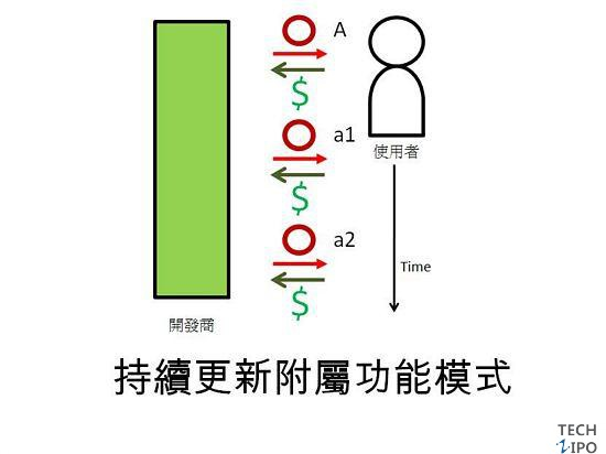 6 \