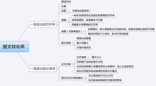 思維導(dǎo)圖