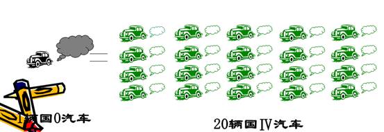 汽車(chē)排放