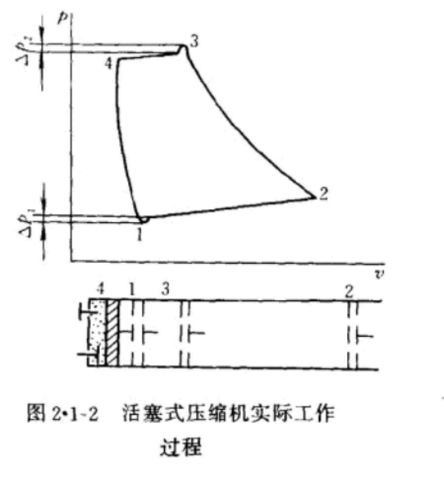 活塞式壓縮機實際工作過程 活塞式壓縮機實際工作過程