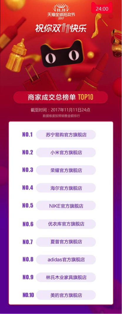 說明: 1682億！增長39%！詳解阿里雙十一核心數(shù)據(jù)